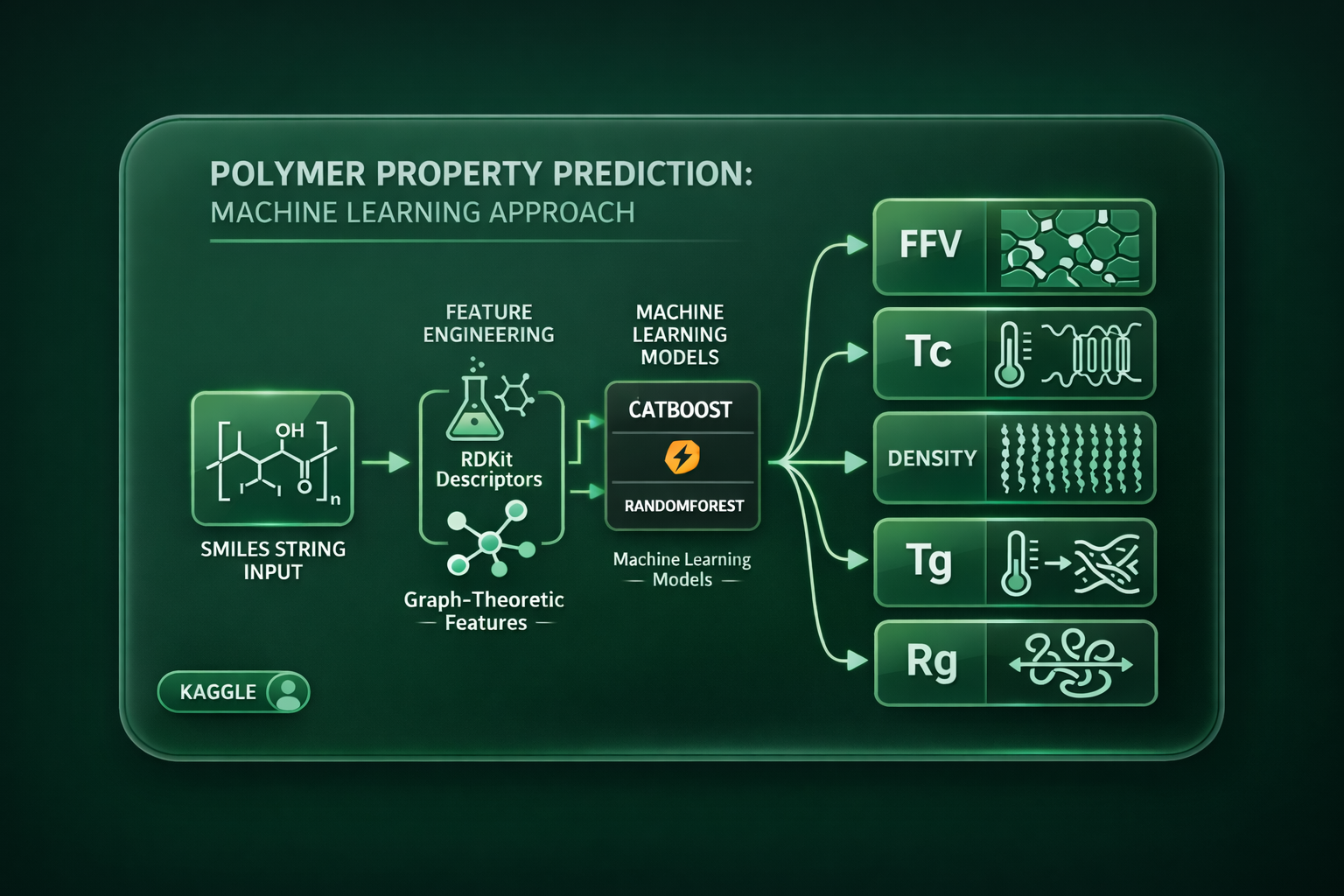 Polymer Property Prediction
